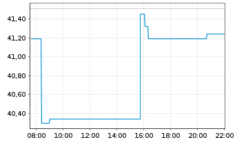 Chart ExlService Holdings Inc. - Intraday