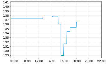 Chart Expedia Group Inc. - Intraday