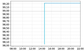 Chart Expeditors Intl of Wash. Inc. - Intraday