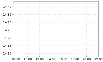 Chart Extreme Networks Inc. - Intraday