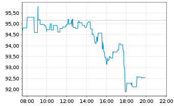 Chart Exxon Mobil Corp. - Intraday