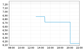 Chart Hyperion DeFi Inc. - Intraday