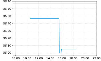 Chart FMC Corp. - Intraday