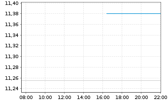 Chart Flywire Corp. - Intraday