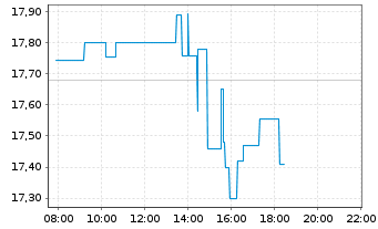 Chart FS KKR Capital Corp. - Intraday