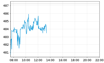 Chart Meta Platforms Inc. - Intraday