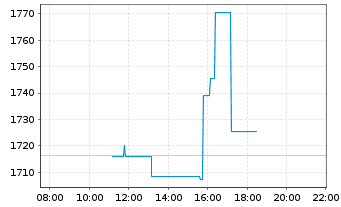 Chart Fair Isaac Corp. - Intraday