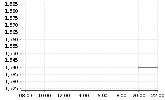 Chart Farmer Bros. Co. - Intraday