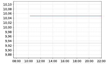 Chart Farmland Partners Inc. - Intraday