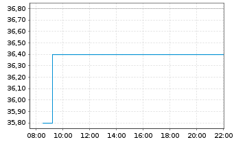 Chart Faro Technologies Inc. - Intraday