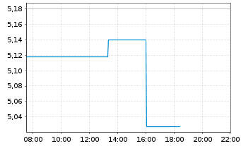 Chart Fastly Inc. Cl.A - Intraday