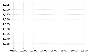 Chart Fate Therapeutics Inc. - Intraday