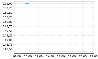 Chart Federal Agricultural Mtge Corp - Intraday