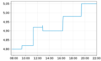 Chart Fed. Home Loan Mortgage Corp. - Intraday