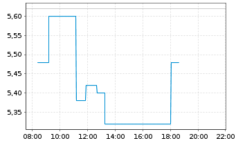 Chart Federal National Mortgage Ass. - Intraday