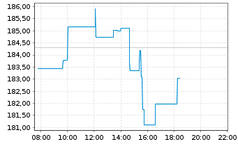 Chart Fedex Corp. - Intraday