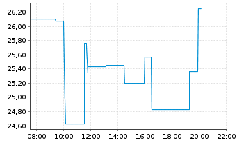 Chart Fermi Inc. - Intraday