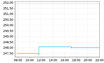 Chart F5 Inc. - Intraday