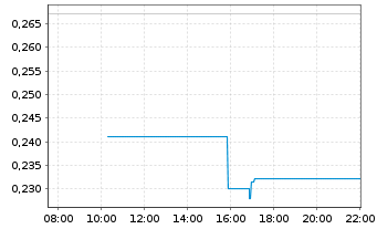 Chart FibroGen Inc. - Intraday