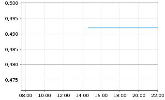 Chart Fibrobiologics Inc. - Intraday
