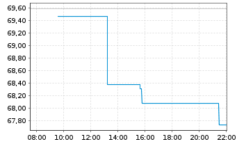 Chart Fidelity Natl Inform.Svcs Inc. - Intraday