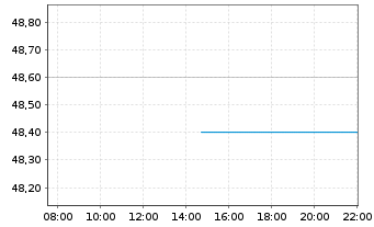 Chart Fidelity National Finl Inc. - Intraday