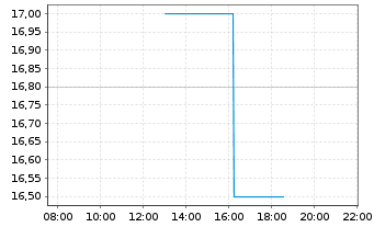 Chart Fidus Investment Corp. - Intraday