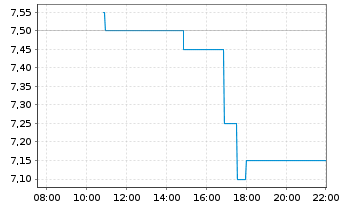 Chart FinVolution Group - Intraday