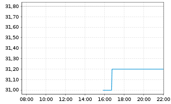 Chart First Fin. Bankshares Inc. - Intraday