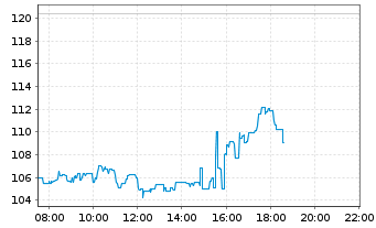 Chart First Solar Inc. - Intraday