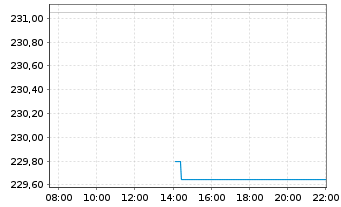 Chart First Tr. Ex.-Dow Jones Int. I - Intraday