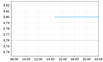Chart FiscalNote Holdings Inc. - Intraday