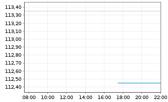 Chart FirstCash Holdings Inc. - Intraday