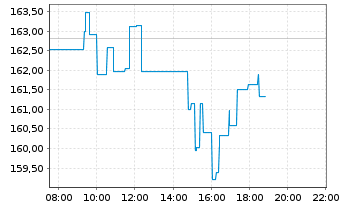 Chart Fiserv Inc. - Intraday