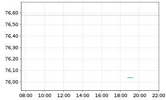 Chart Five Below Inc. - Intraday