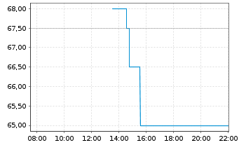 Chart Floor & Decor Holdings Inc. - Intraday