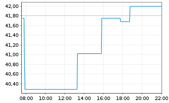 Chart Fluor Corp. - Intraday