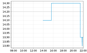 Chart Flowers Foods Inc. - Intraday