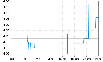 Chart Fluence Energy Inc. Cl.A - Intraday