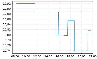 Chart Foot Locker Inc. - Intraday