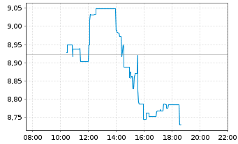 Chart Ford Motor Co. - Intraday