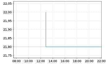 Chart Forestar Group Inc. - Intraday
