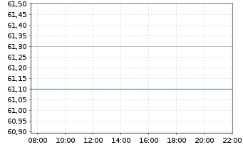 Chart Fortive Corp. - Intraday