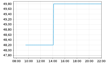 Chart Fortune Brands Innovations Inc - Intraday