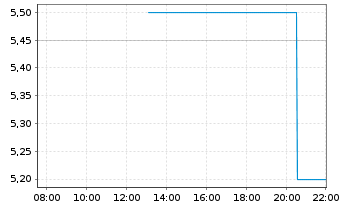 Chart Fortrea Holdings Inc. - Intraday