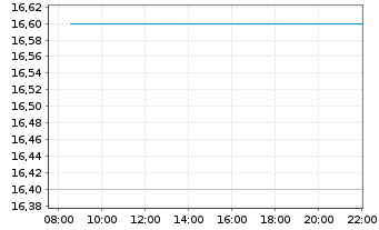 Chart Forum Energy Technologies Inc. - Intraday