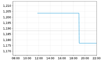 Chart Fossil Group Inc. - Intraday