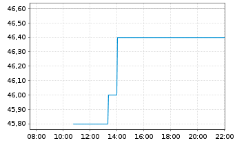 Chart Fox Corp. Shares A - Intraday