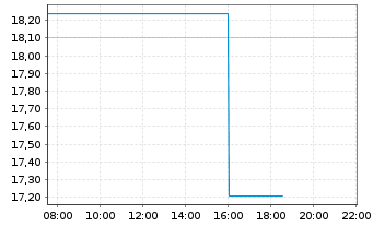 Chart Fox Factory Holding Corp. - Intraday