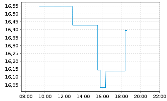 Chart Franklin Resources Inc. - Intraday